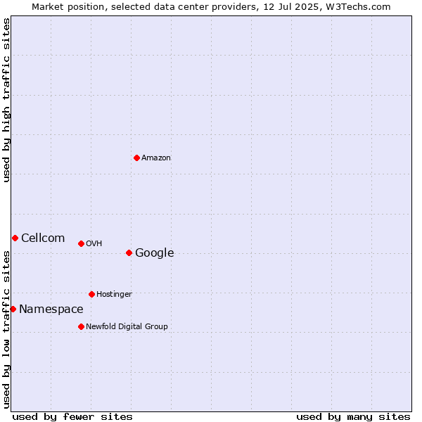 Market position of Google vs. Cellcom vs. Namespace