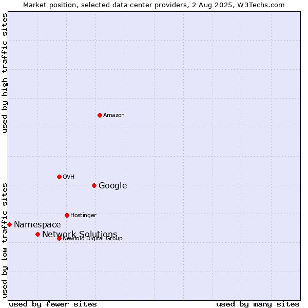 Market position of Google vs. Network Solutions vs. Namespace