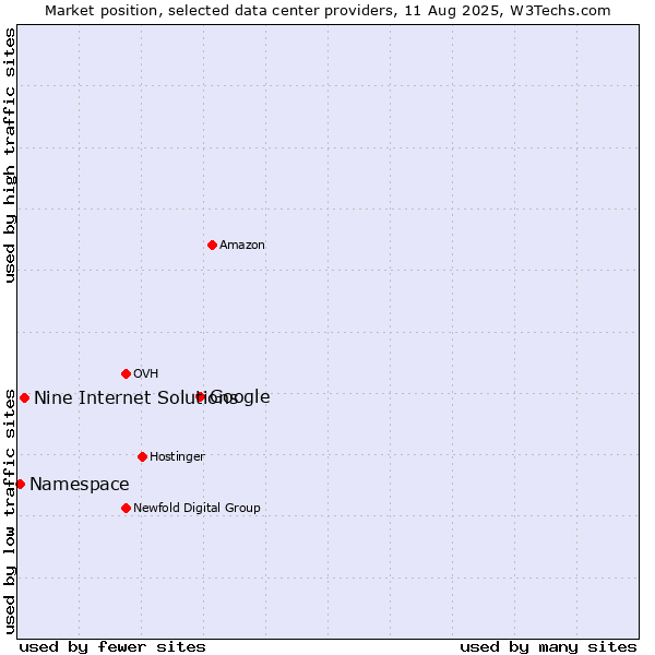 Market position of Google vs. Nine Internet Solutions vs. Namespace