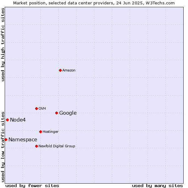 Market position of Google vs. Node4 vs. Namespace