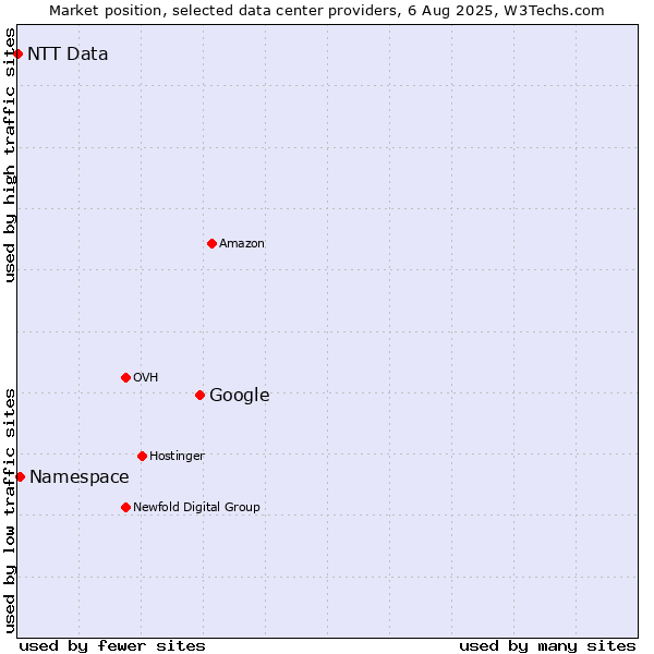 Market position of Google vs. Namespace vs. NTT Data