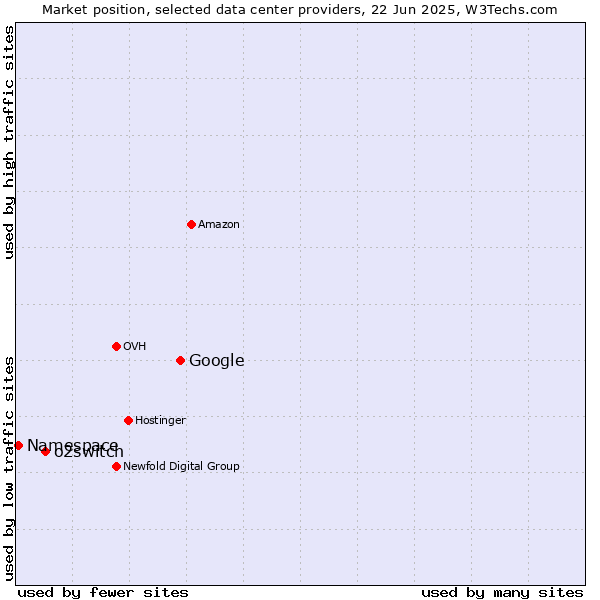 Market position of Google vs. o2switch vs. Namespace