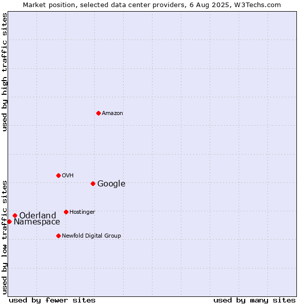 Market position of Google vs. Oderland vs. Namespace