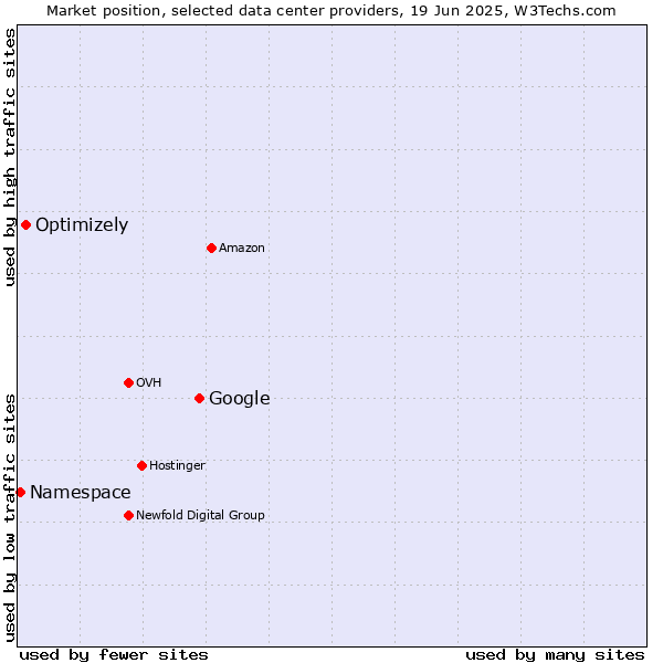Market position of Google vs. Optimizely vs. Namespace