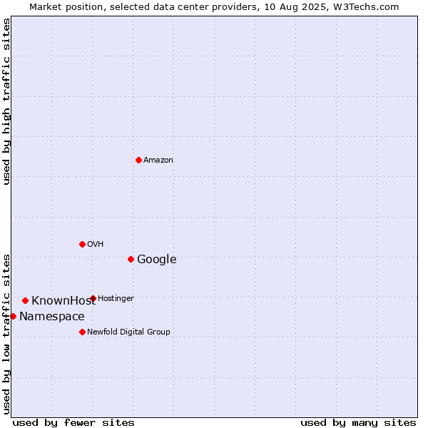 Market position of Google vs. KnownHost vs. Namespace