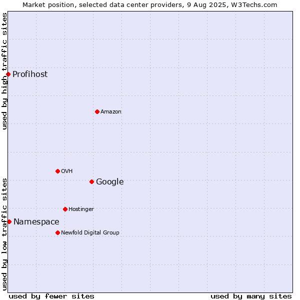 Market position of Google vs. Namespace vs. Profihost