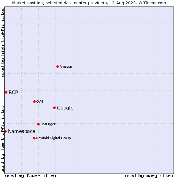 Market position of Google vs. RCP vs. Namespace