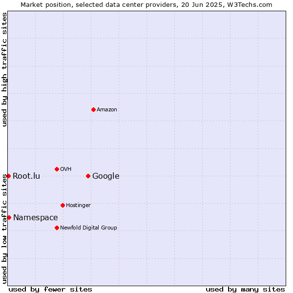 Market position of Google vs. Namespace vs. Root.lu