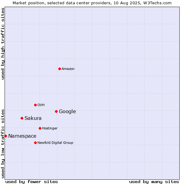 Market position of Google vs. Sakura vs. Namespace