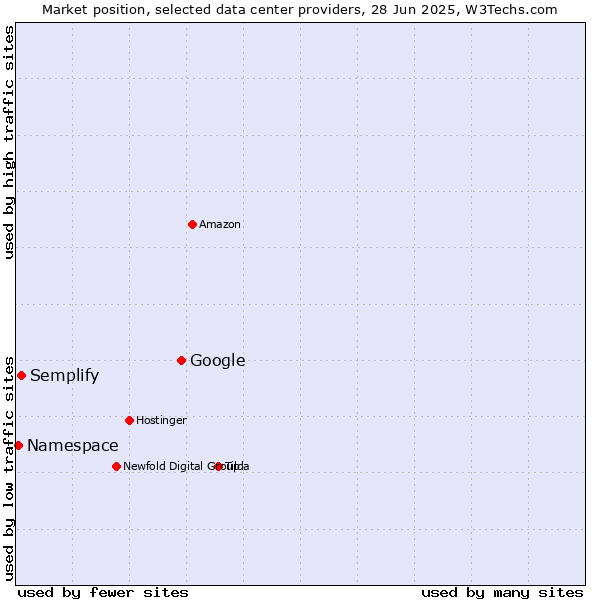 Market position of Google vs. Semplify vs. Namespace