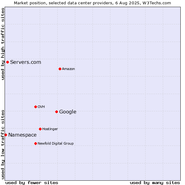 Market position of Google vs. Servers.com vs. Namespace