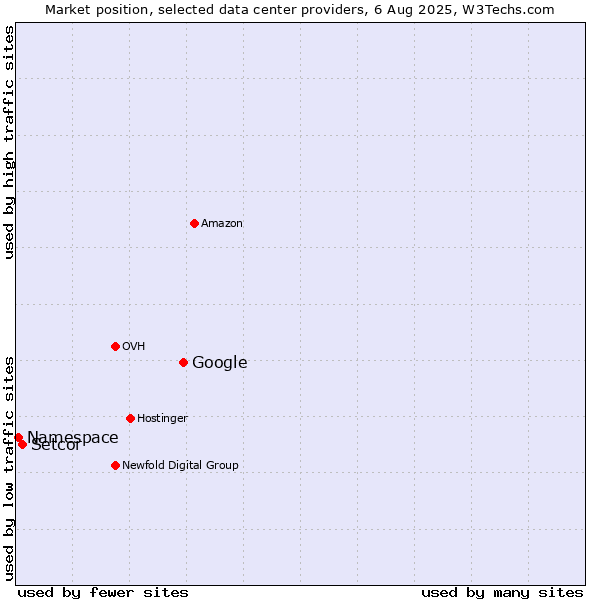 Market position of Google vs. Setcor vs. Namespace