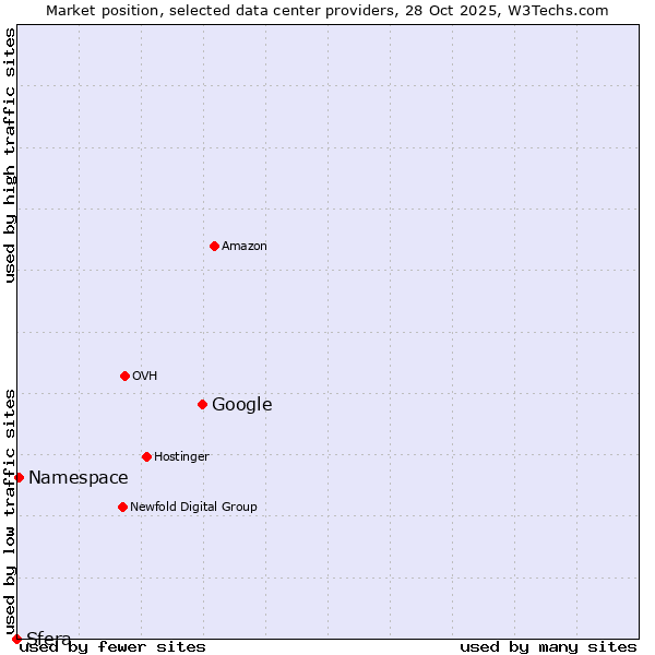 Market position of Google vs. Namespace vs. Sfera