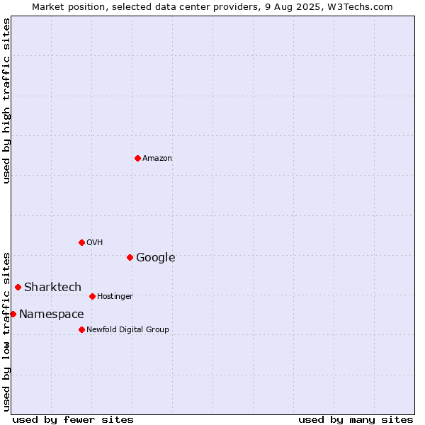 Market position of Google vs. Sharktech vs. Namespace