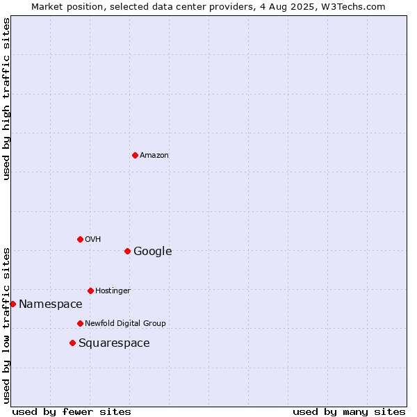 Market position of Google vs. Squarespace vs. Namespace