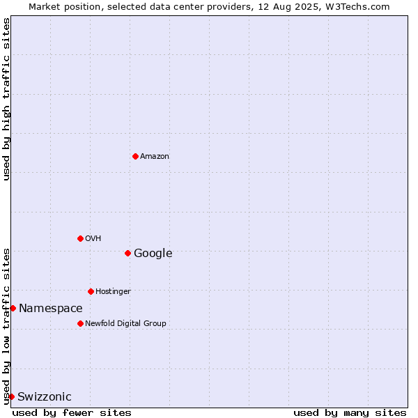 Market position of Google vs. Namespace vs. Swizzonic
