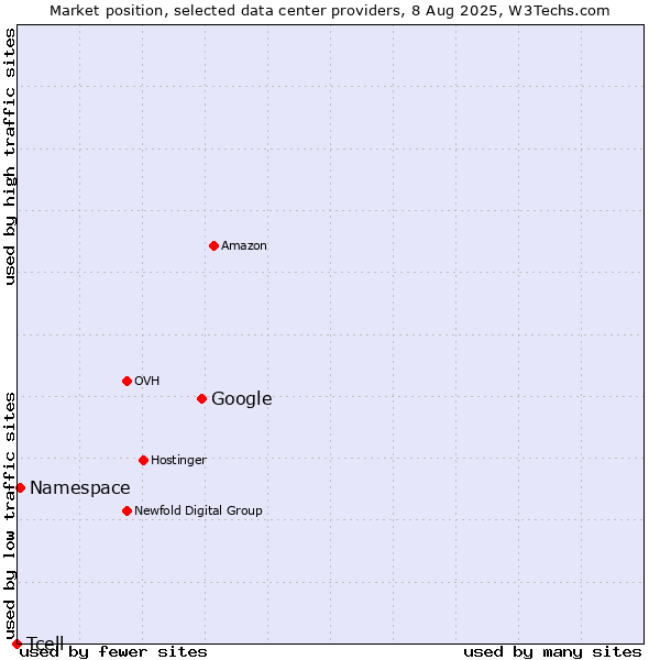 Market position of Google vs. Namespace vs. Tcell