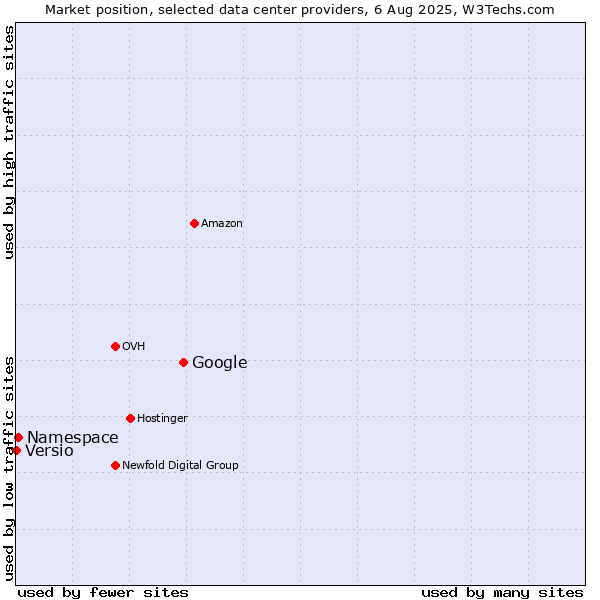 Market position of Google vs. Namespace vs. Versio