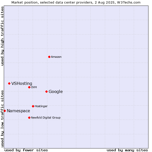 Market position of Google vs. VSHosting vs. Namespace
