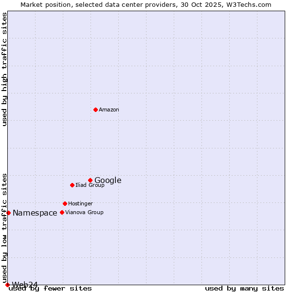 Market position of Google vs. Namespace vs. Web24