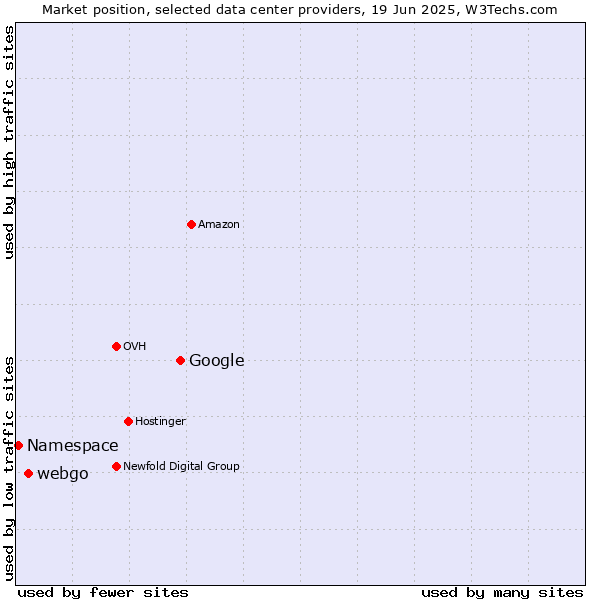Market position of Google vs. webgo vs. Namespace