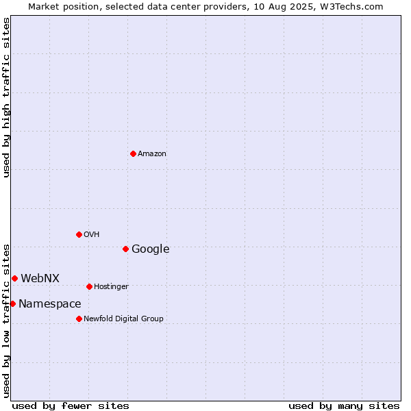 Market position of Google vs. WebNX vs. Namespace