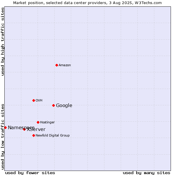 Market position of Google vs. XServer vs. Namespace
