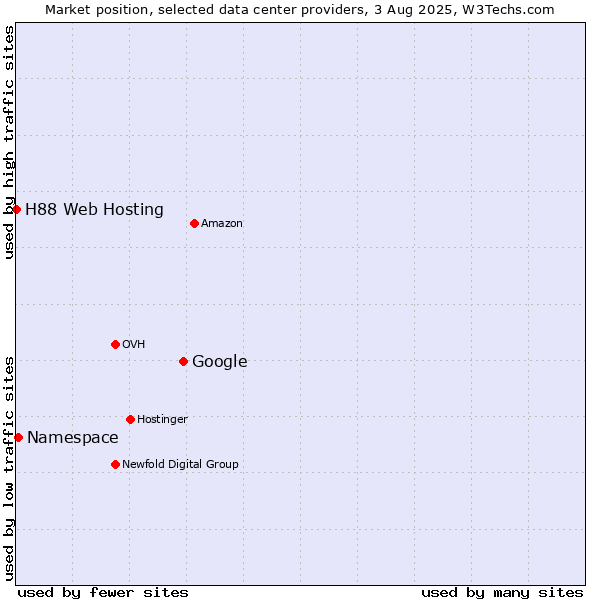 Market position of Google vs. Namespace vs. H88 Web Hosting