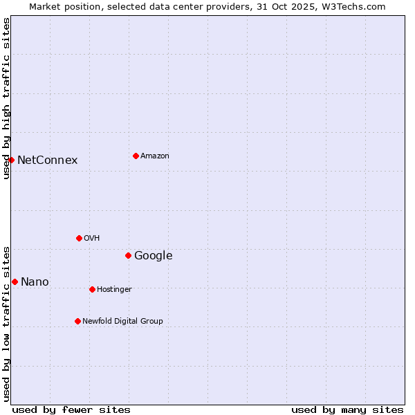 Market position of Google vs. Nano vs. NetConnex