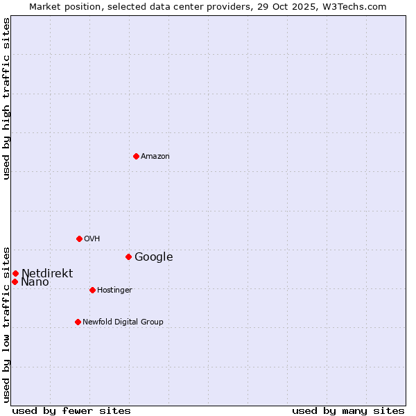 Market position of Google vs. Netdirekt vs. Nano