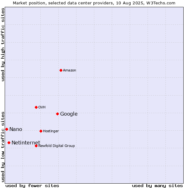 Market position of Google vs. Netinternet vs. Nano