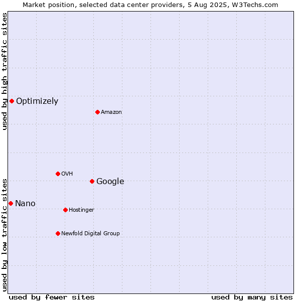 Market position of Google vs. Optimizely vs. Nano