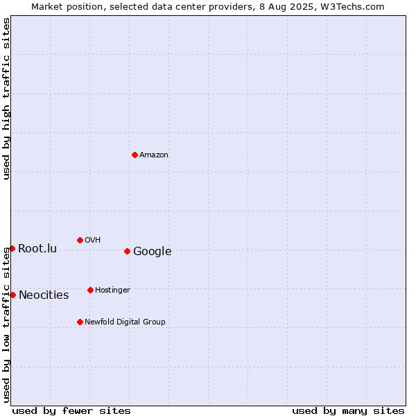 Market position of Google vs. Neocities vs. Root.lu