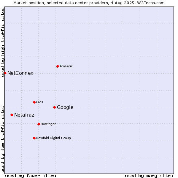 Market position of Google vs. Netafraz vs. NetConnex