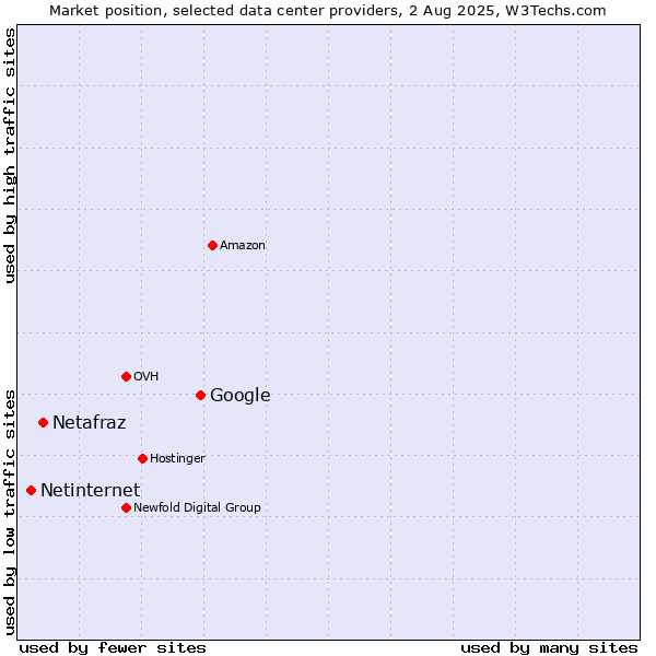 Market position of Google vs. Netafraz vs. Netinternet