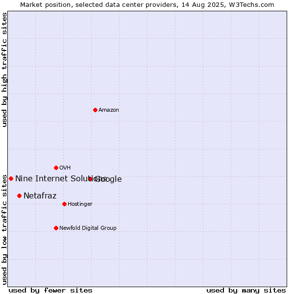 Market position of Google vs. Netafraz vs. Nine Internet Solutions