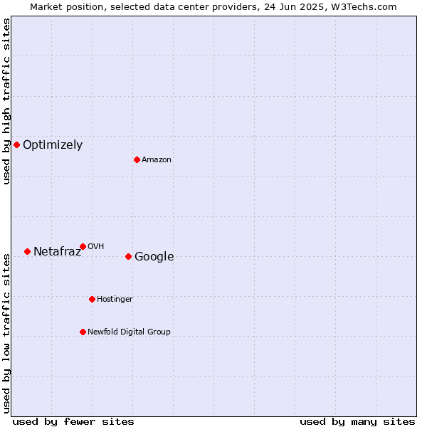 Market position of Google vs. Netafraz vs. Optimizely