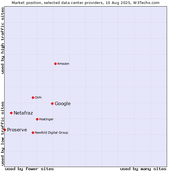 Market position of Google vs. Netafraz vs. Proserve