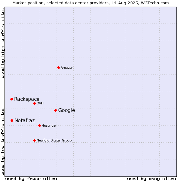 Market position of Google vs. Netafraz vs. Rackspace