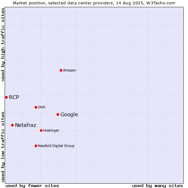 Market position of Google vs. Netafraz vs. RCP