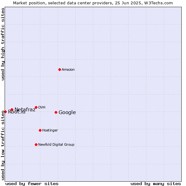 Market position of Google vs. Netafraz vs. Root.lu