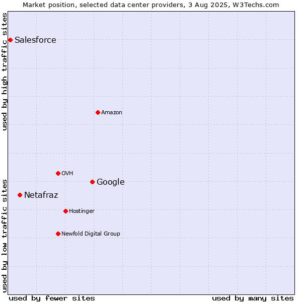Market position of Google vs. Netafraz vs. Salesforce