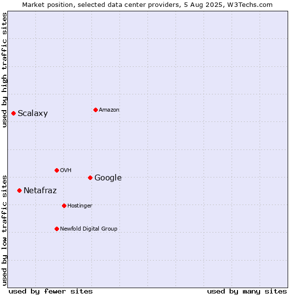 Market position of Google vs. Netafraz vs. Scalaxy
