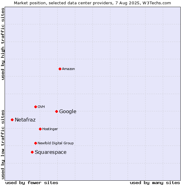Market position of Google vs. Squarespace vs. Netafraz