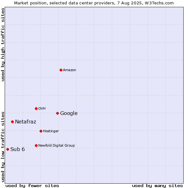 Market position of Google vs. Netafraz vs. Sub 6