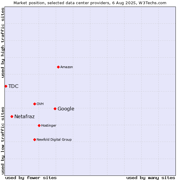 Market position of Google vs. Netafraz vs. TDC