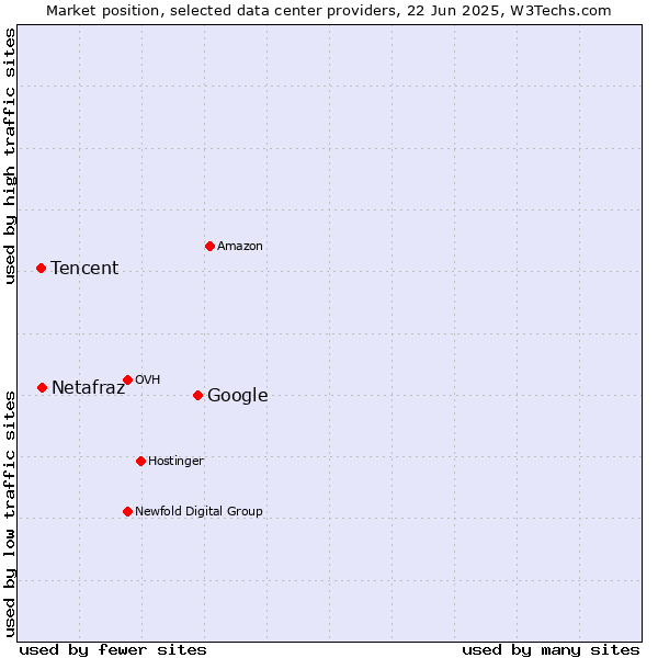 Market position of Google vs. Netafraz vs. Tencent