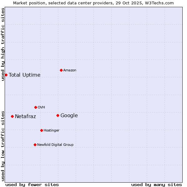 Market position of Google vs. Netafraz vs. Total Uptime