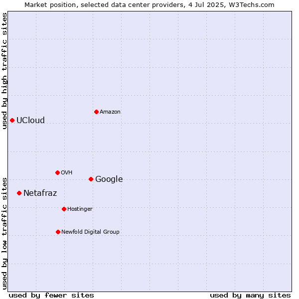 Market position of Google vs. Netafraz vs. UCloud