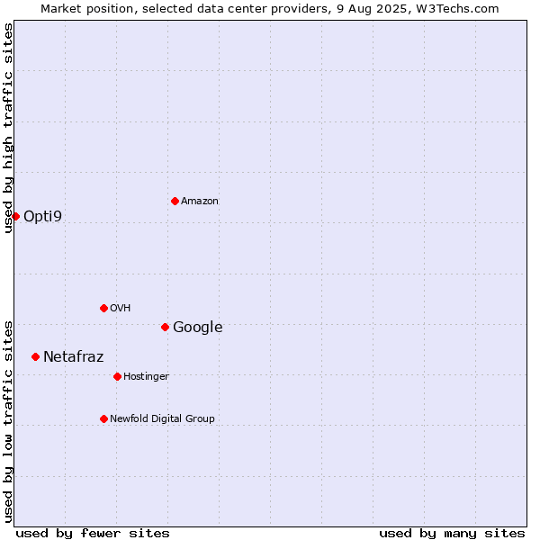 Market position of Google vs. Netafraz vs. Opti9
